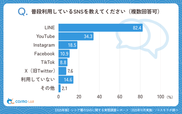 シニア層のSNS利用率7割超え、LINE中心の実用的活用が明らかに コスモヘルスが調査結果を発表