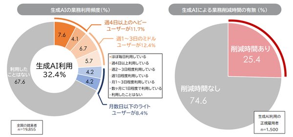 生成AIの業務利用人口は約1,840万人、タスク時間16.7%削減もヘビーユーザーは1割程度―パーソル総合研究所調査