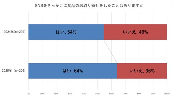 SNSきっかけの食品通販が64%に増加、Instagram影響力が拡大─おとりよせネット調査
