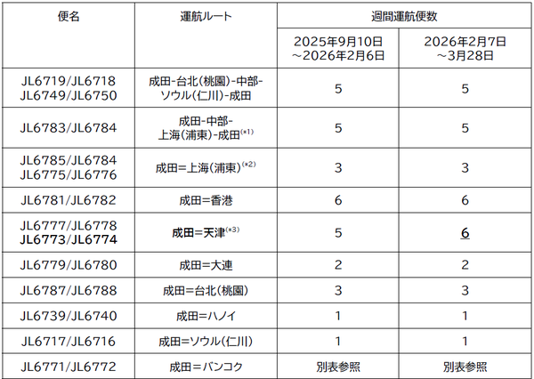 JAL、国際線貨物専用機の2025年度下期路線便数計画を変更　2026年2月7日以降の運航体制を更新