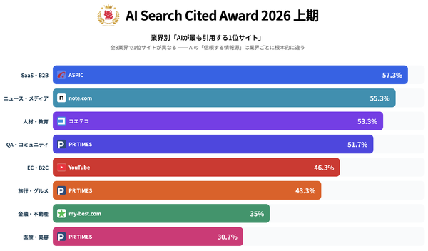 AIが最も信頼し引用するメディアと企業を表彰「AI Search Cited Award」調査結果を発表