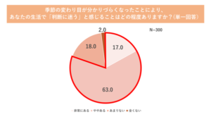 KEYUCA「二季化」調査で95%が「日本は夏と冬の二季」と実感、春秋の衣服を着ないまま次の季節へ
