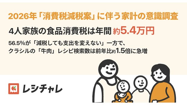 食料品消費税減税で4人世帯は年5.4万円軽減も、56.5%が「支出額変えない」と回答 レシチャレ調査