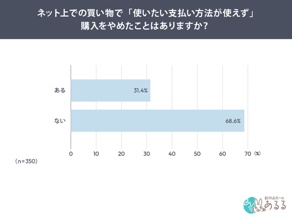 ネット通販で約3人に1人が支払い方法を理由に購入を断念－創作品モールあるる調査