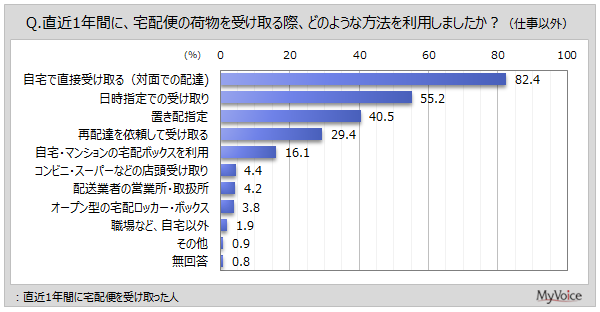 宅配便サービスの利用実態調査2026、月1回以上受け取る人は7割弱でやや減少傾向―マイボイスコム調べ