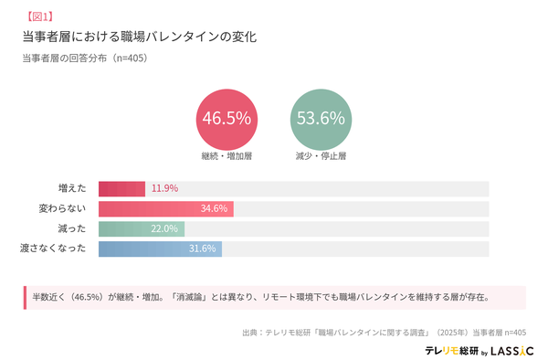 20代の67.3%が職場バレンタインを継続、リモートワーク環境でも若手世代は拡大傾向―LASSIC調査