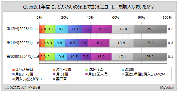 コンビニコーヒー購入者6割弱、価格安さの魅力は減少傾向―マイボイスコム調査