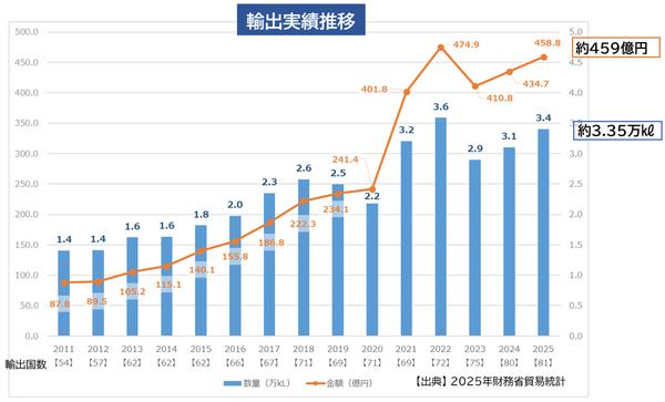 日本酒の輸出総額が約459億円に達し過去最高を更新、輸出先は81ヵ国に拡大