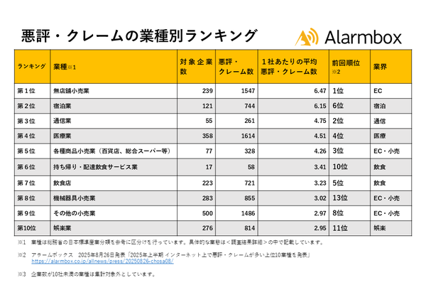 2025年下半期インターネット上で悪評・クレームが多い業種ランキング発表 アラームボックスが10,778社を調査