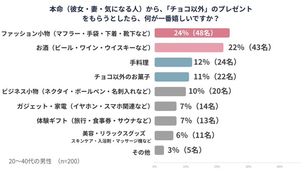 バレンタインはチョコ以外で何が嬉しい?20〜40代男性200名の本音調査結果をGLAMが発表