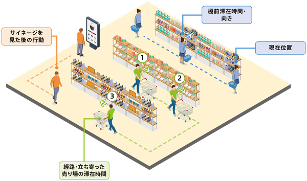 ソニー、屋内行動分析プラットフォーム「NaviCX」の分析可視化ツールをアップデート