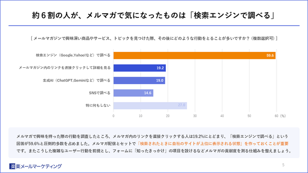 メルマガ利用実態調査2025、約4割が購入経験あり・検索行動や配信時間帯など最新動向を楽楽メールマーケティングが発表
